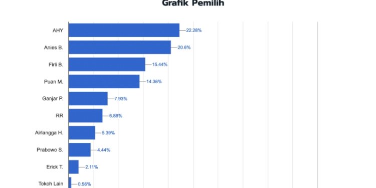 Grafik pemilih dalam RMOLVote terhitung Kamis (16/6) pukul 09.00 WIB/RMOL