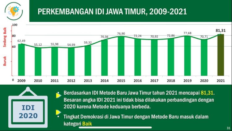 Indeks Demokrasi Provinsi Jawa Timur tahun 2021/Ist