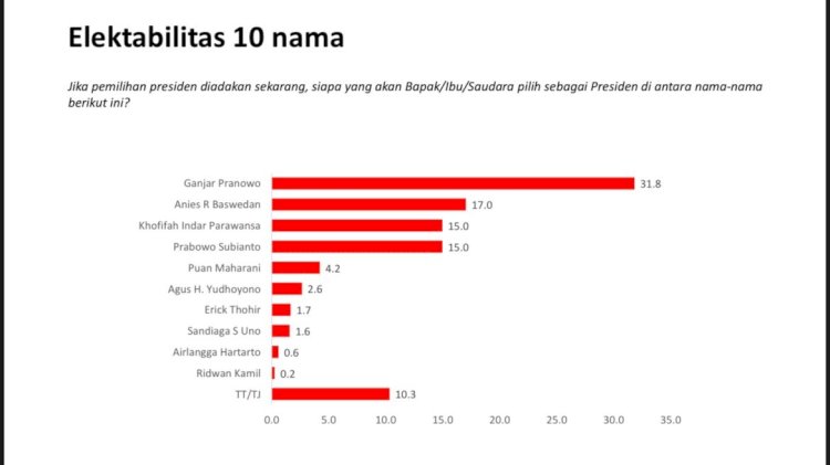 Hasil survei/ist