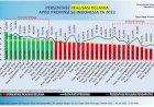 Gubernur Khofifah: Alhamdulillah, Realisasi Pendapatan Pemprov Jatim Tertinggi Nasional!