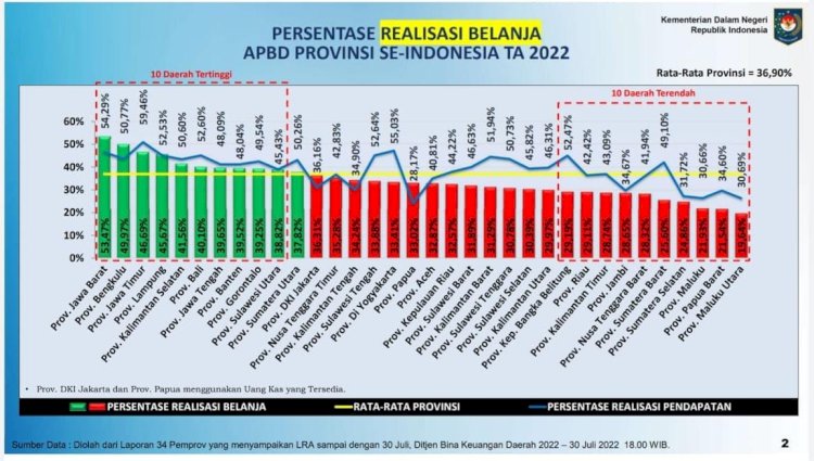 Persentasi realisasi belanja APBD se-Indonesia/Ist