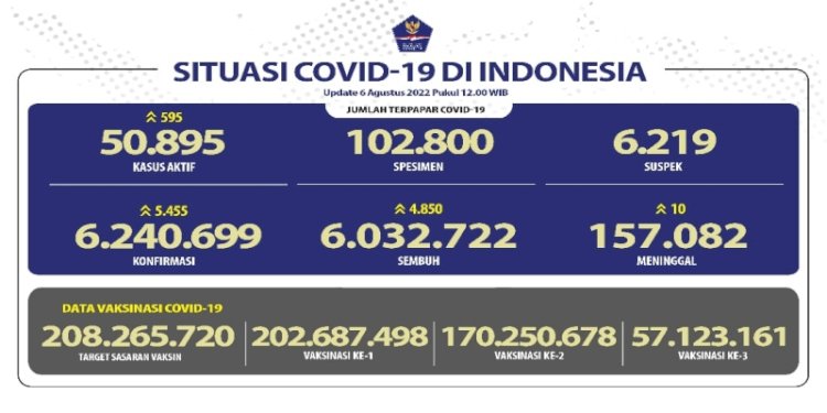 Perkembangan Covid-19 terkini/Net