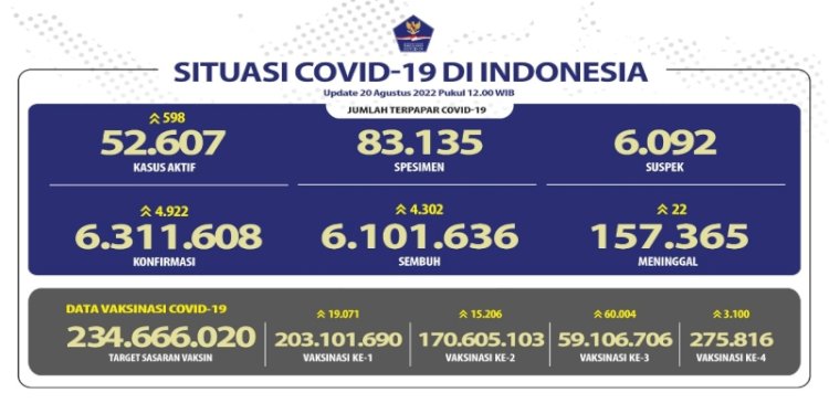 Perkembangan Covid-19 terkini/Net