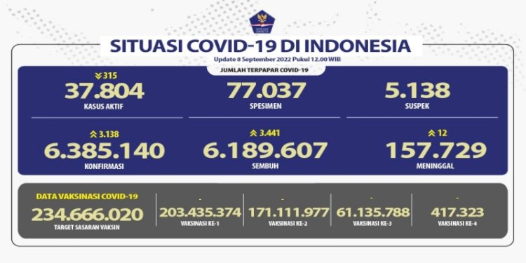 Perkembangan Covid-1 terkini/Net