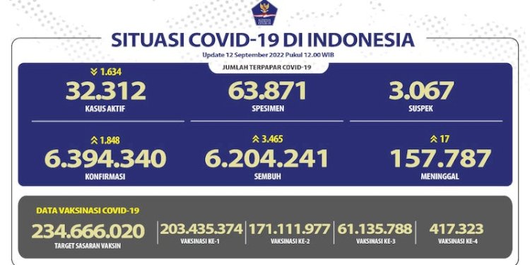 Data kasus Covid-19 per Senin (12/9)/Repro