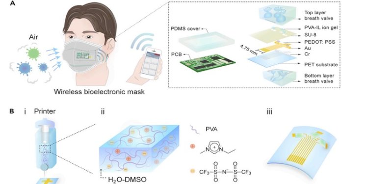 Ilustrasi desain dan penerapan masker bioelektronik/Net