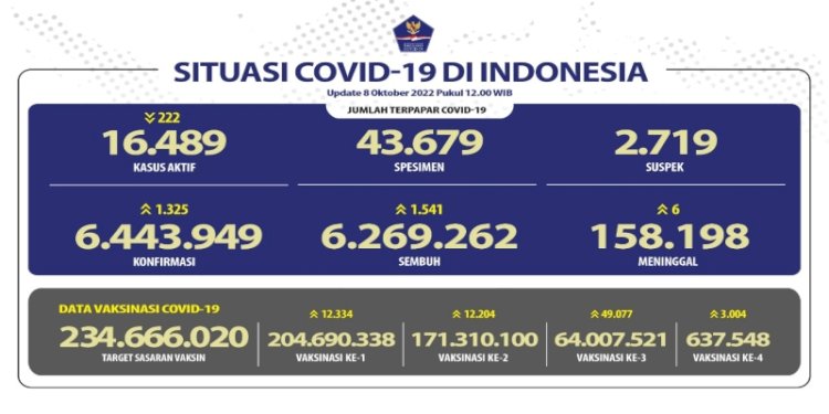  Data perkembangan Covid-19 terkini/Net