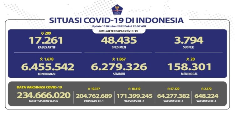 Perkembangan Covid-19 terkini/Net