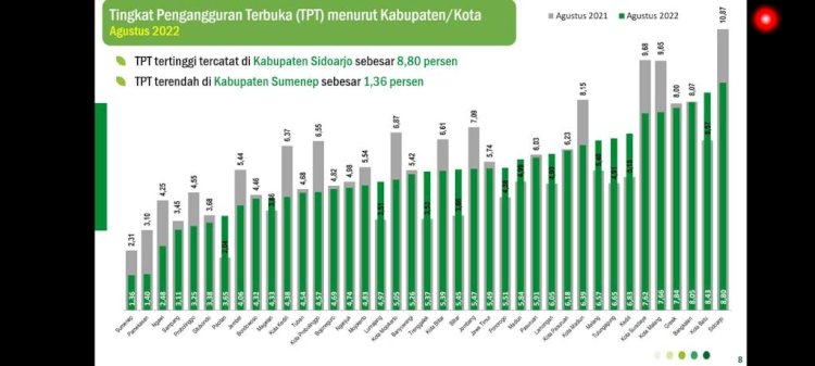 data BPS Jatim menyatakan TPT di Sumenep terendah di Jatim