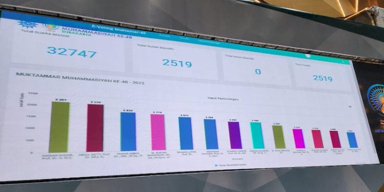  Hasil pemilihan Muktamar Muhammadiyah/Ist