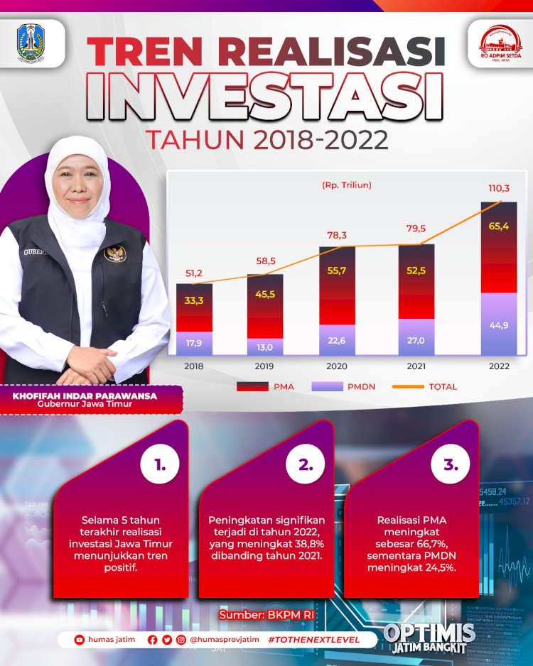 Pertumbuhan investasi di Jatim 