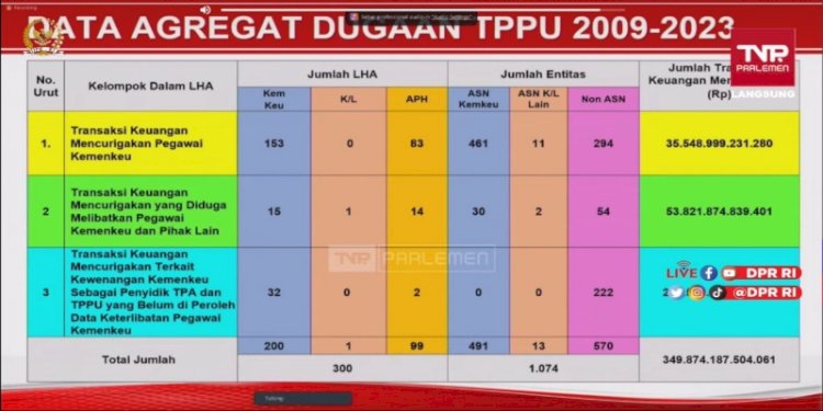 Data yang dipaparkan Ketua Komite Koordinasi Nasional Pencegahan dan Pemberantasan TPPU Mahfud MD dalam rapat bersama Komisi III DPR RI/Net