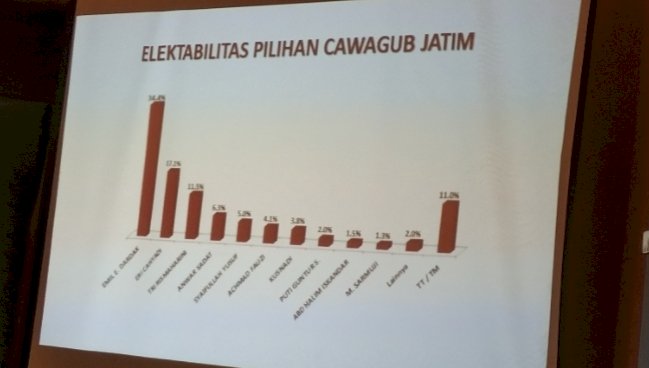 Riset Cawagub Jatim 2024 oleh SSC di Kota Surabaya/RMOLJatim