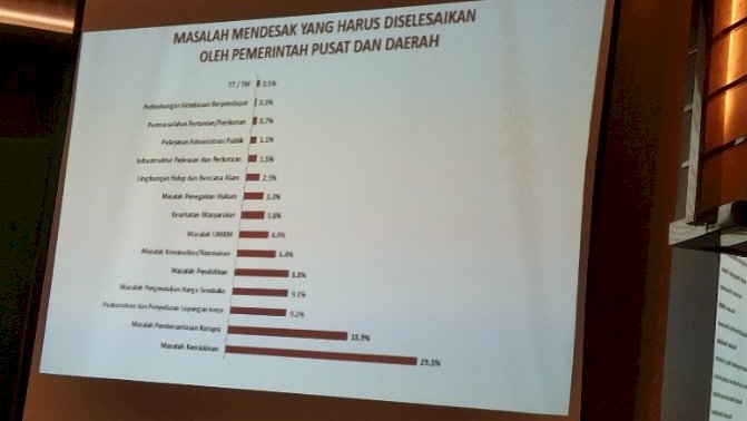 Teka foto: Temuan SSC masalah mendesak yang harus diperhatikan pemerintah pusat dan daerah/RMOLJatim