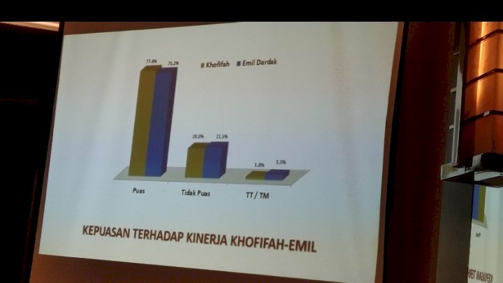 Teks foto: Riset kepuasan warga Surabaya terhadap kinerja Khofifah dan Emil/RMOLJatim