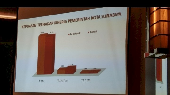 Teks foto: Kepuasan warga Surabaya terhadap kinerja Eri-Armuji/RMOLJatim