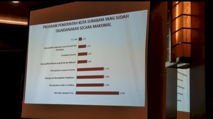 Teks foto: Riset SSC program Pemkot Surabaya dijalankan secara maksimal/RMOLJatim