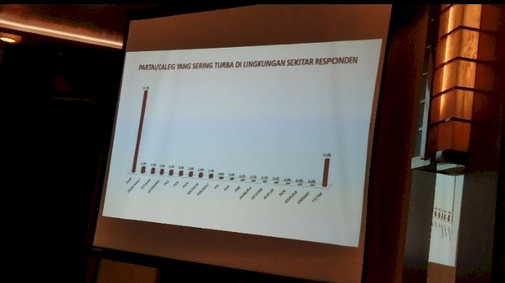 Teks foto: Riset SSC Caleg parpol paling sering turun ke lapangan/RMOLJatim