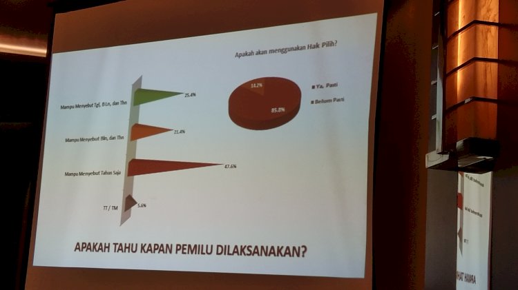 Riset SSC kepada warga Surabaya kapan pelaksanaan Pemilu 2024/RMOLJatim