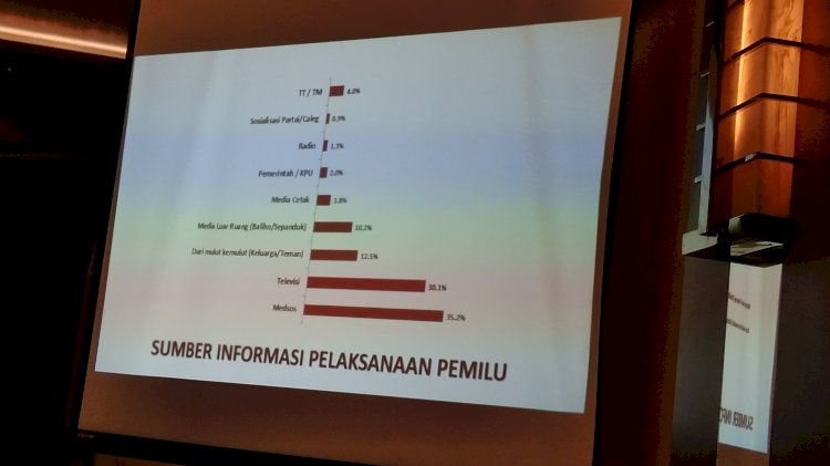 Riset SSC sumber informasi pelaksanaan pemilu/RMOLJatim