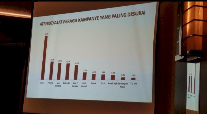 Riset SSC, atribut yang paling disukai warga/RMOLJatim