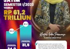 Realisasi Investasi Jatim Semester I 2023 Tembus Rp 61,2 T, Gubernur Khofifah: Alhamdulillah Telah Penuhi Target