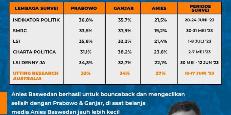 Perbandingan hasil survei berbagai lembaga/Net