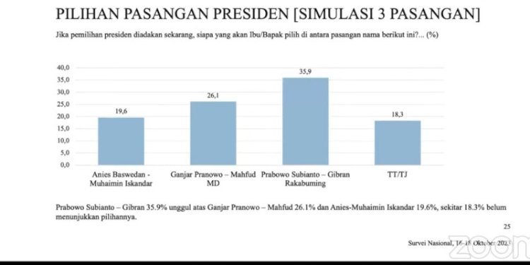 Capturing hasil survei LSI/Repro