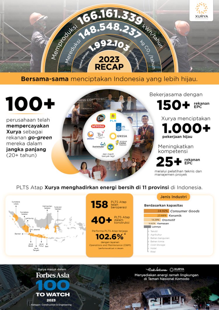 Teks foto: Kompilasi kinerja gemilang Xurya di tahun 2023 lanjutkan misi menghijaukan Indonesia/ist