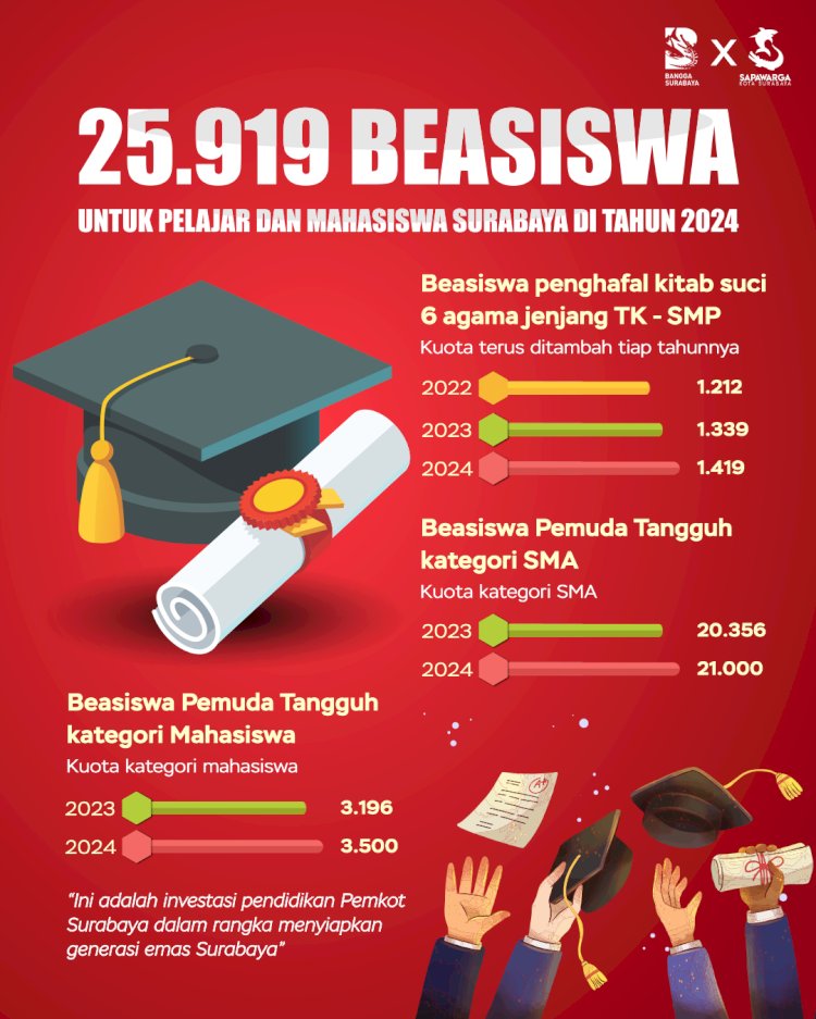 Tebal beasiswa Surabaya 