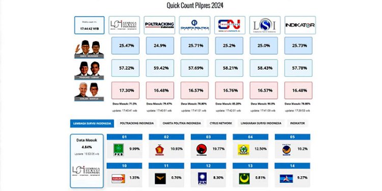 Prabowo-Gibran unggul di quick count hampir semua lembaga survey/Repro