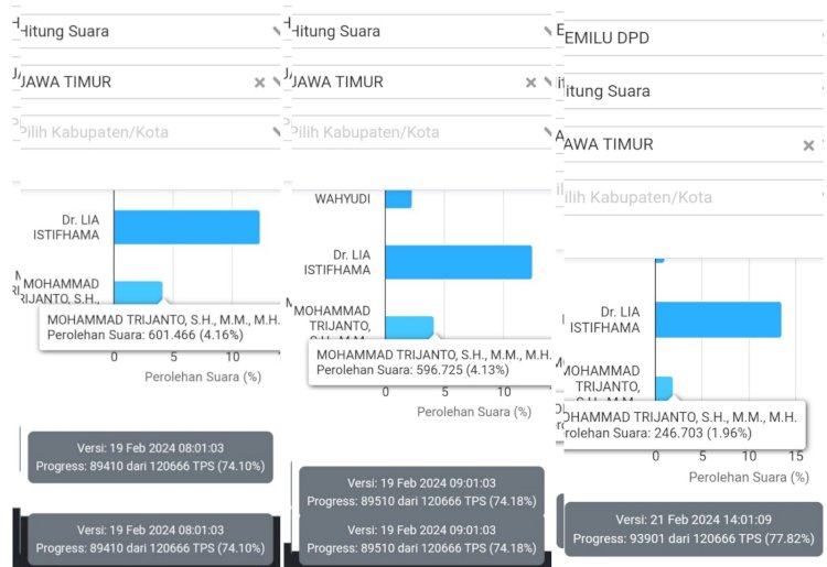 Kolase real count perolehan suara calon Anggota DPD Jatim, M. Trijanto dari situs resmi KPU yang mengalami perubahan dan diindikasikan ada permainan di penyelenggara Pemilu/Repro