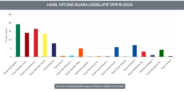 Tangkapan layar hitung sementara suara legislatif DPR RI Provinsi Jawa Timur/Repro