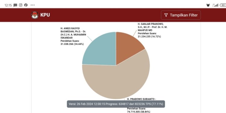 Tangkapan layar Sistem Informasi Rekapitulasi (Sirekap)/RMOL