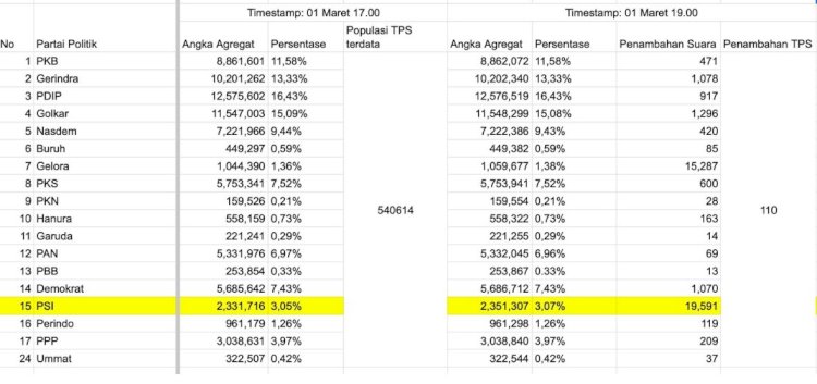 Suara PSI dalam 2 jam bertambah 19 ribu suara hanya dari 110 TPS saja/Medsos X