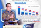 Turun 3,74 Persen Poin Periode 2020-2024, Kemiskinan Ekstrem Jatim Capai 0,66 Persen