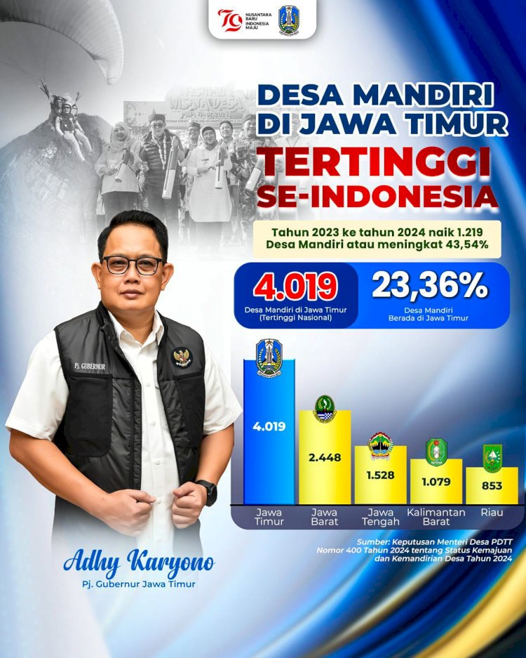 Tabel desa mandiri Jatim