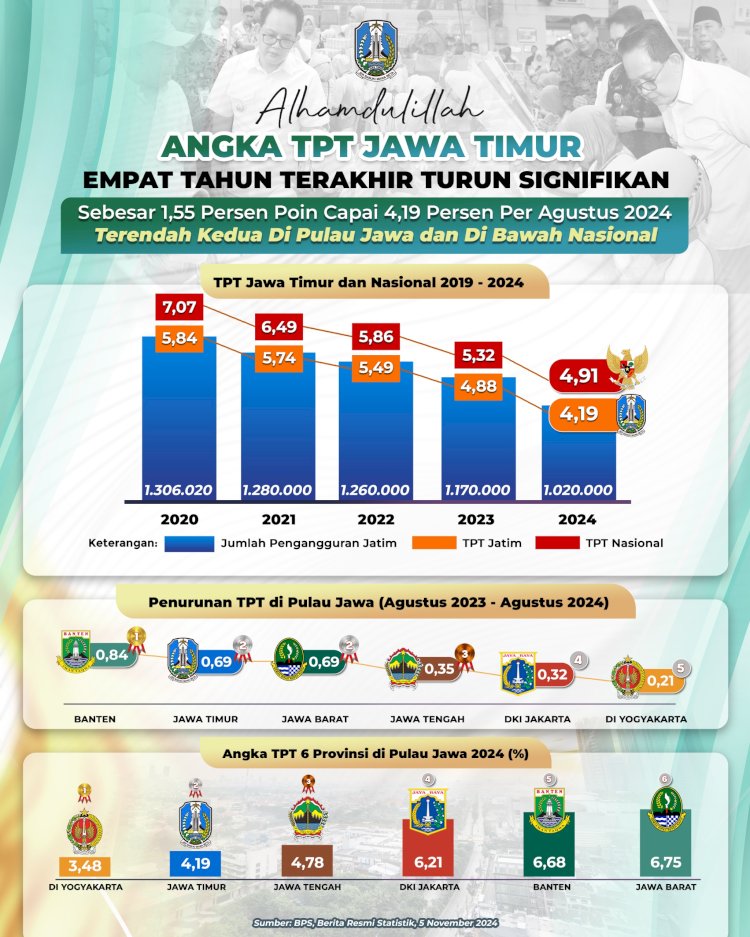 Angka TPT Jatim dalam 4 tahun terakhir