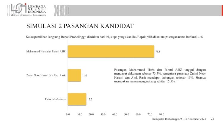 Tabel survey LSI untuk Pilkada Kota Probolinggo 