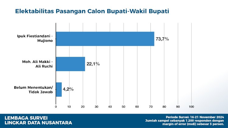 Tabel hasil survei Pilkada Banyuwangi 