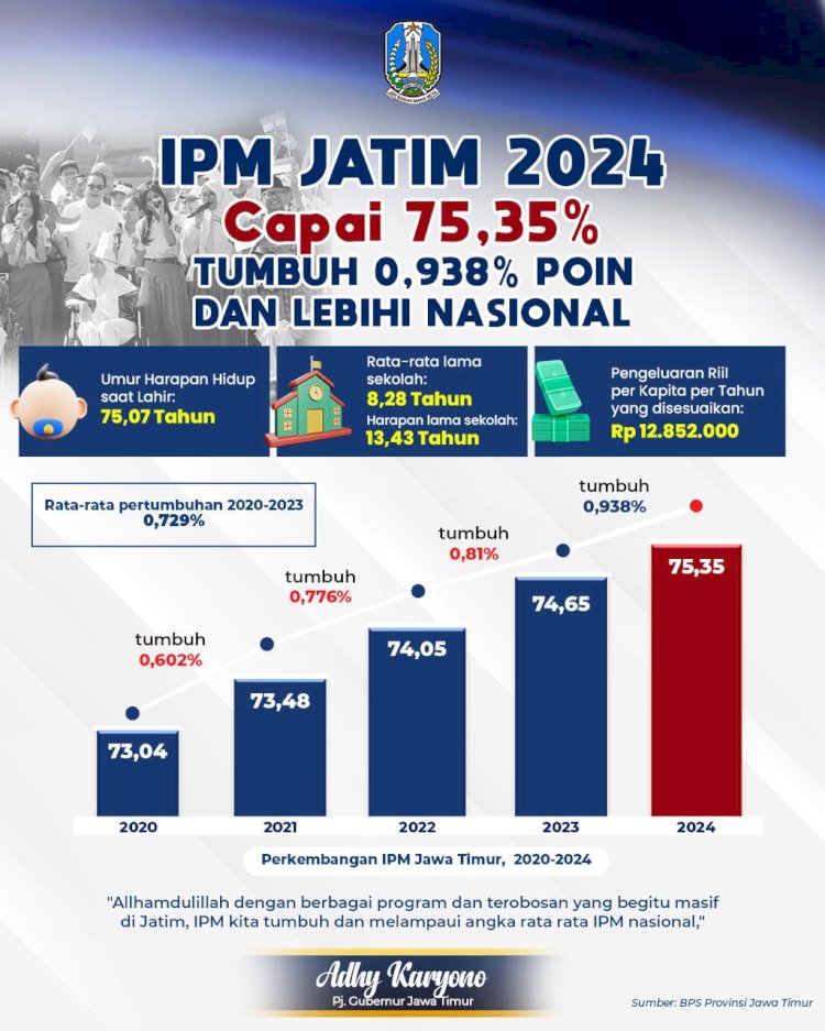 Tabel IPM Jatim 
