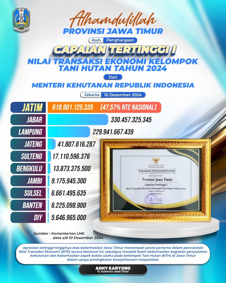 Pemprov Jatim Sabet Penghargaan dari Menteri Kehutanan/ist