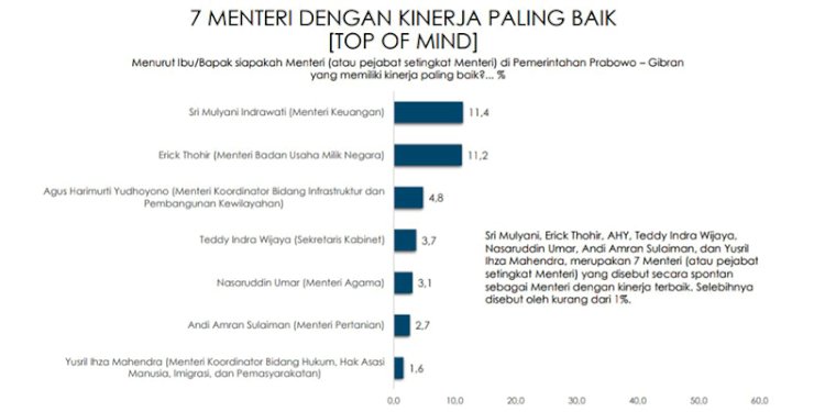 Ilustrasi hasil survei Indikator Politik soal menteri Kabinet Merah Putih berkinerja terbaik/Istimewa