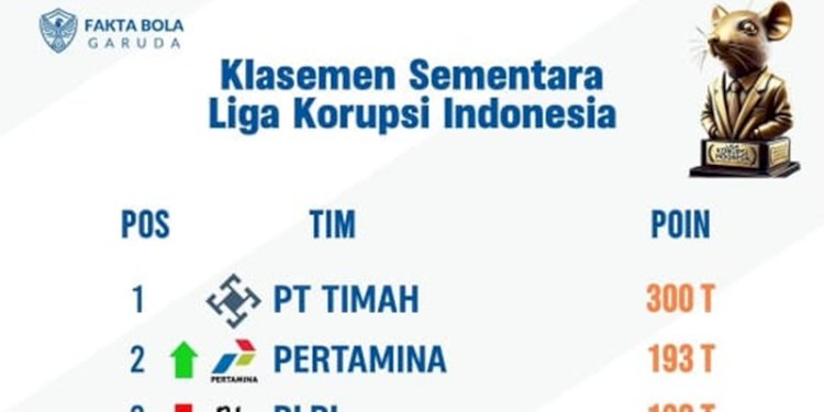 Tangkapan layar Klasmen Sementara Liga Korupsi Indonesia/RMOL